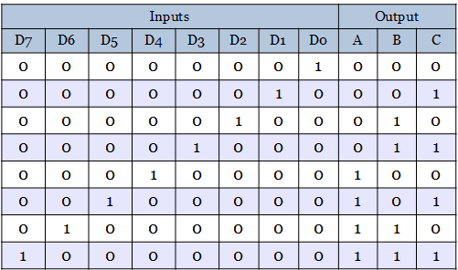 Truth table of octal to binary encoder