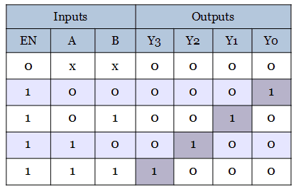 truth table of 2 to 4 binary decoder