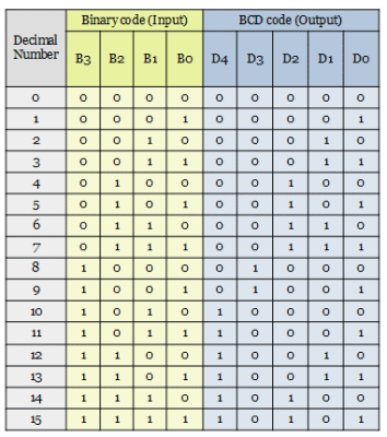 Code converter | Types | Truth table and logic circuits