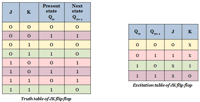 excitation table of JK flip-flop