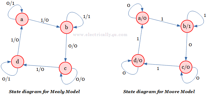 state diagram for moore and mealy models