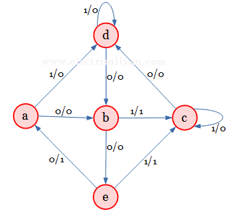 problem of state diagram reduction