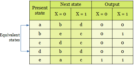 equivalent states 