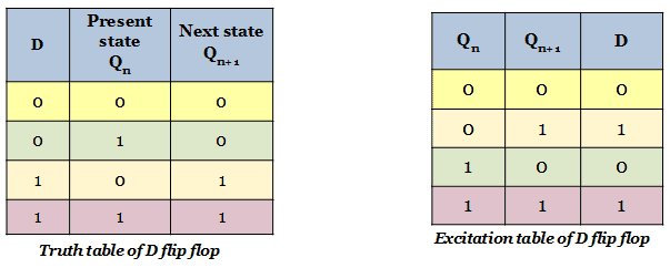 excitation table of D flip-flop