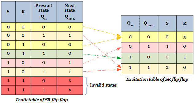 excitation table of SR flip-flop