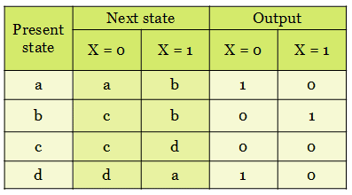 State table of mealy state machine