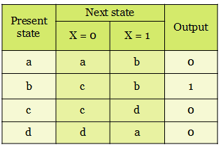 State table of moore state machine