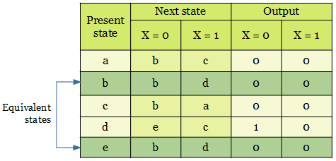 equivalent states of state table