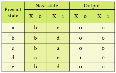 problem on reduced state table