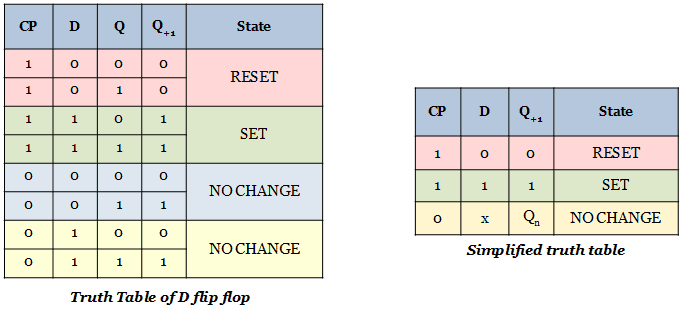 truth table of d flip flop