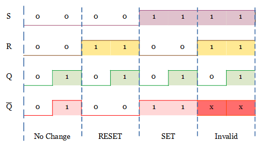 Switching diagram of SR flip flop