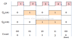 Asynchronous counter / Ripple counter - Circuit and timing diagram