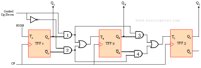 3bit synchronous up/down counter or Bidirectional counter