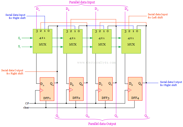 Universal Shift Register