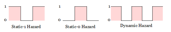 Static and Dynamic Hazards in digital circuit