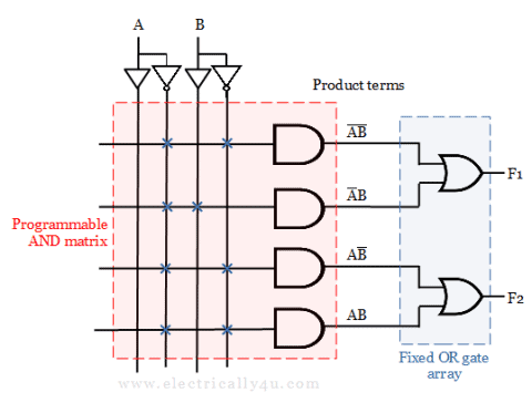 Programmable Array Logic(PAL)
