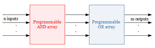 Block Diagram of Programmable Logic Array