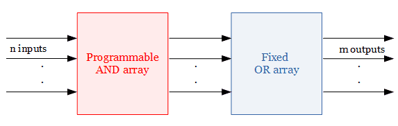 Block diagram of Programmable Array Logic