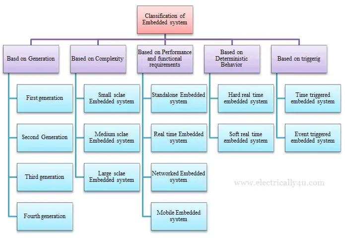 Classification of Embedded System