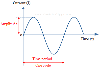 AC waveform
