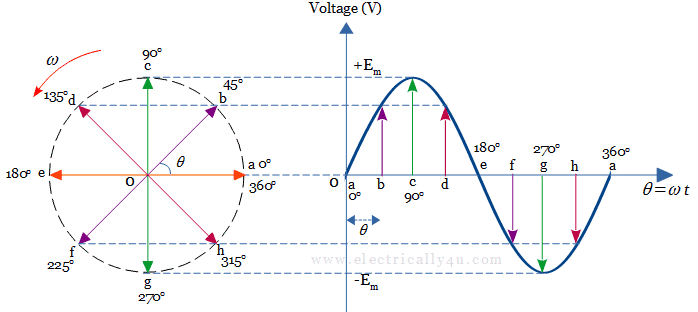 Rotation of the phasor