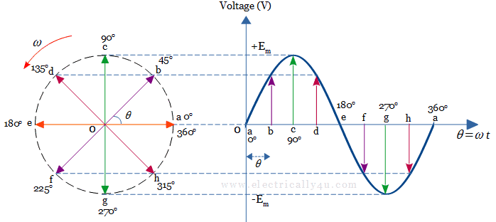 phasor representation