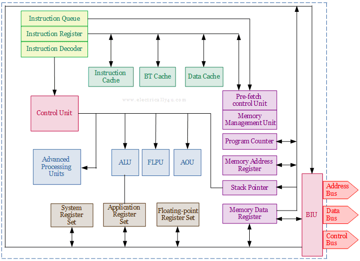 Structural units in Embedded Processor