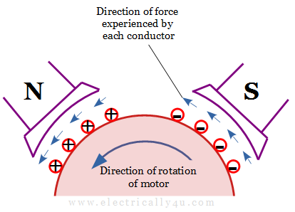 Working principle of DC motor