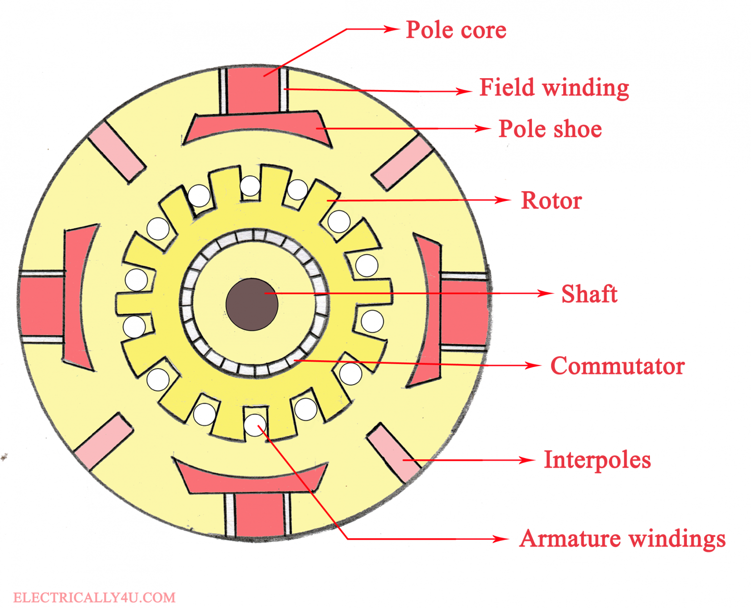 Working principle of DC motor