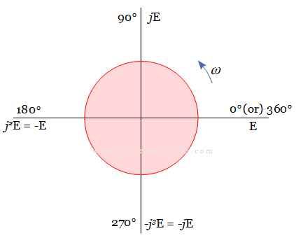 Significance of j operator