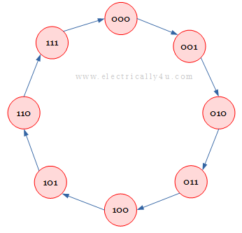 state diagram for the 3 bit synchronous counter.