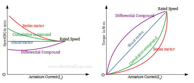Characteristics of DC compound motor