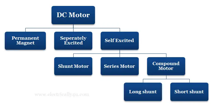 Types of DC Motor