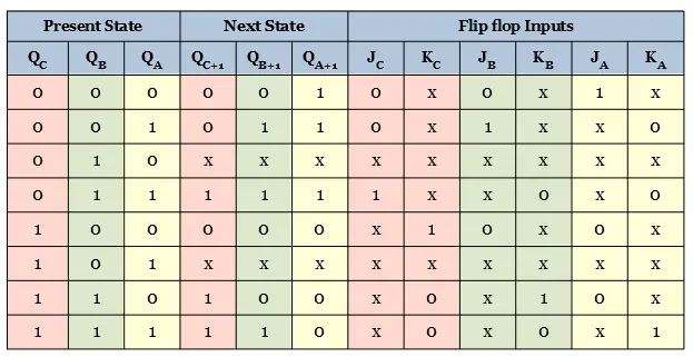 Excitation table for counting the sequence