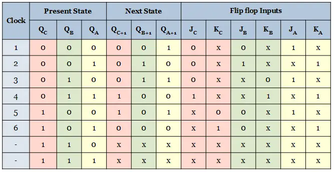 excitation table of the mod6 synchronous counter