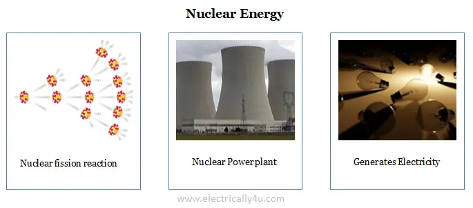 Nuclear energy