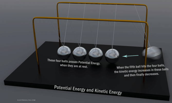 Potential energy and kinetic energy