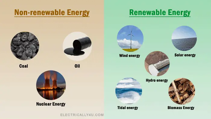 Renewable and Non-renewable energy