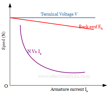 Speed- Armature current characteristics  of dc series motor