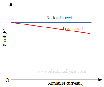 Speed- Armature current characteristics   of DC Shunt motor