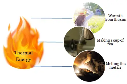 Thermal Energy