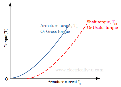 Torque - Armature current characteristics of DC series motor