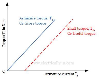  Torque - Armature current characteristics  of DC shunt motor