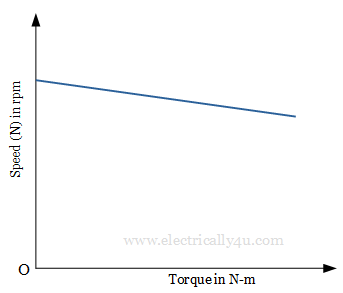 Torque - Speed characteristics of DC shunt motor