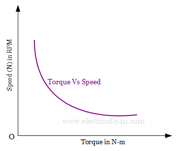 Torque - Speed characteristics  of DC series motor