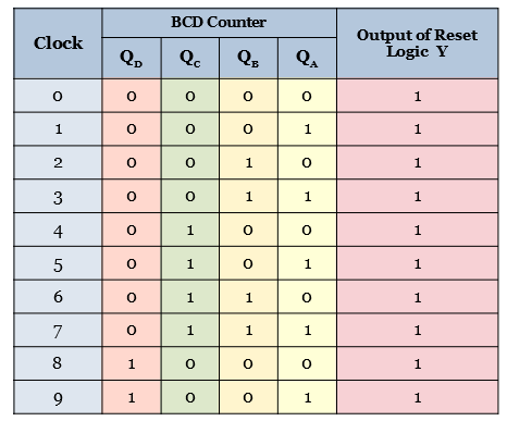 truth table for BCD ripple counter