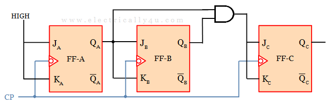 Logic diagram of 3bit synchronous counter