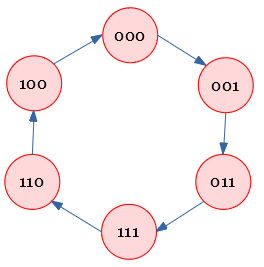 State diagram of counter sequence