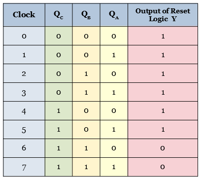 truth table for Mod-6 asynchronous counter