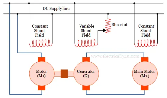 Ward Leonard System - speed control of dc shunt motor